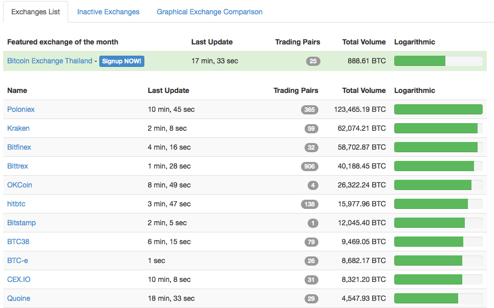 24 Hour Volume Rankings (Currency)